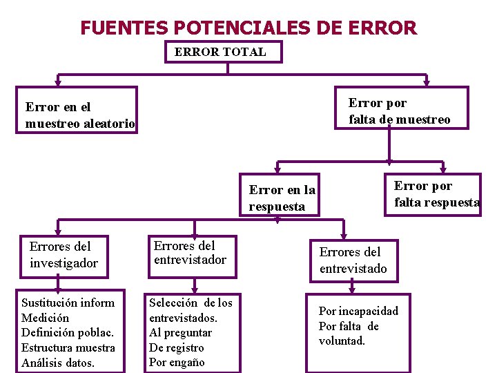 FUENTES POTENCIALES DE ERROR TOTAL Error por falta de muestreo Error en el muestreo