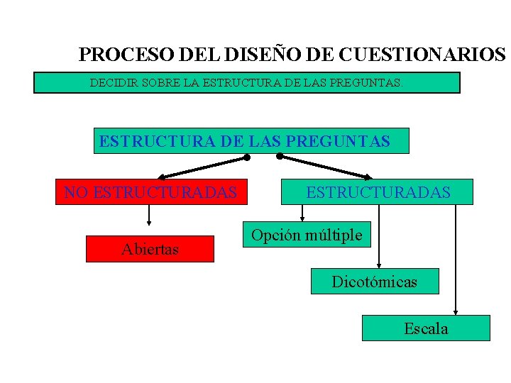 PROCESO DEL DISEÑO DE CUESTIONARIOS DECIDIR SOBRE LA ESTRUCTURA DE LAS PREGUNTAS NO ESTRUCTURADAS