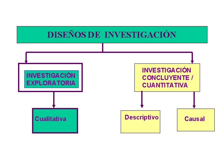 DISEÑOS DE INVESTIGACIÓN EXPLORATORIA Cualitativa INVESTIGACIÓN CONCLUYENTE / CUANTITATIVA Descriptivo Causal 