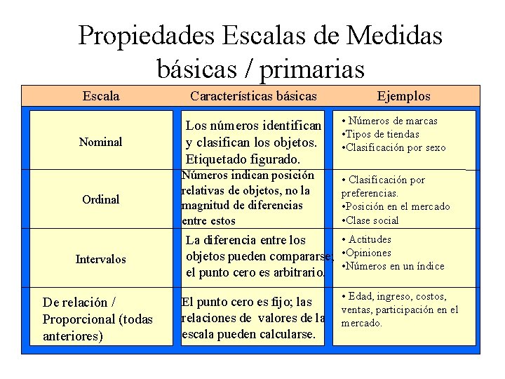 Propiedades Escalas de Medidas básicas / primarias Escala Características básicas Nominal Los números identifican