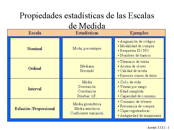 Propiedades estadísticas de las Escalas de Medida Escala Estadísticas Ejemplos Moda, porcentajes • Asignación