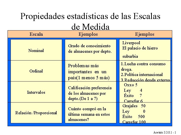 Propiedades estadísticas de las Escalas de Medida Escala Nominal Ejemplos Grado de conocimiento de