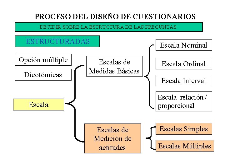 PROCESO DEL DISEÑO DE CUESTIONARIOS DECIDIR SOBRE LA ESTRUCTURA DE LAS PREGUNTAS. ESTRUCTURADAS Opción