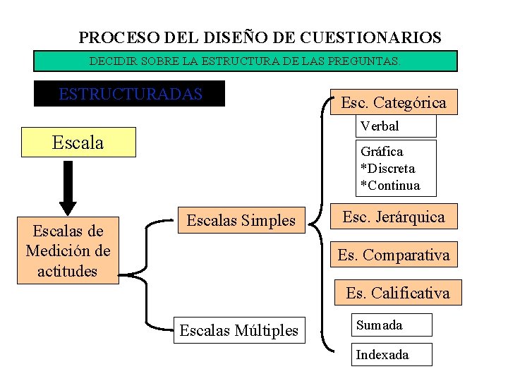 PROCESO DEL DISEÑO DE CUESTIONARIOS DECIDIR SOBRE LA ESTRUCTURA DE LAS PREGUNTAS. ESTRUCTURADAS Verbal