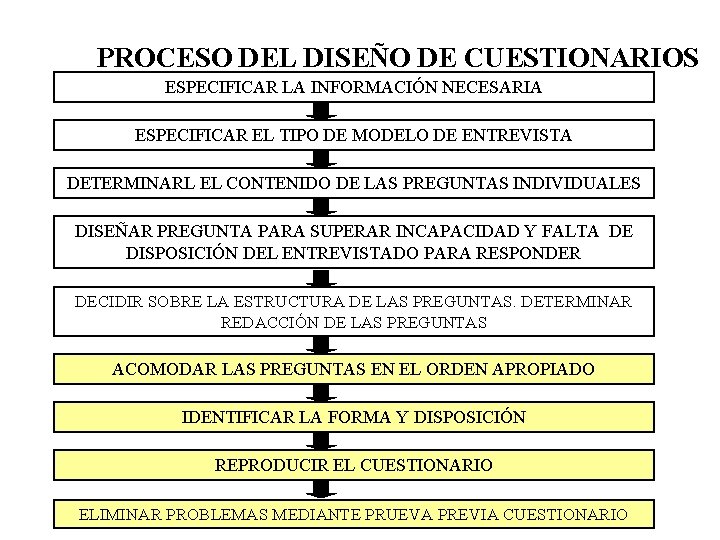 PROCESO DEL DISEÑO DE CUESTIONARIOS ESPECIFICAR LA INFORMACIÓN NECESARIA ESPECIFICAR EL TIPO DE MODELO