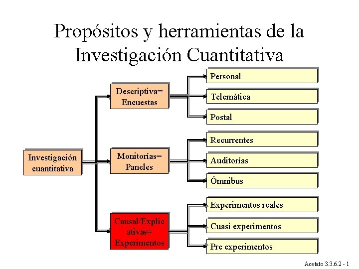 Propósitos y herramientas de la Investigación Cuantitativa Personal Descriptiva= Encuestas Telemática Postal Recurrentes Investigación