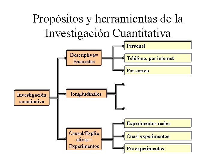 Propósitos y herramientas de la Investigación Cuantitativa Personal Descriptiva= Encuestas Teléfono, por internet Por