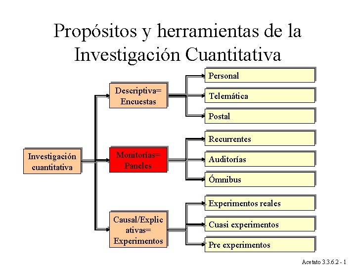 Propósitos y herramientas de la Investigación Cuantitativa Personal Descriptiva= Encuestas Telemática Postal Recurrentes Investigación