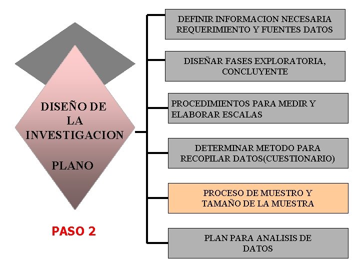 DEFINIR INFORMACION NECESARIA REQUERIMIENTO Y FUENTES DATOS DISEÑAR FASES EXPLORATORIA, CONCLUYENTE DISEÑO DE LA