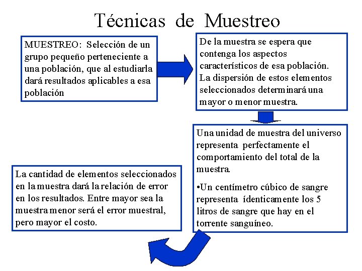 Técnicas de Muestreo MUESTREO: Selección de un grupo pequeño perteneciente a una población, que