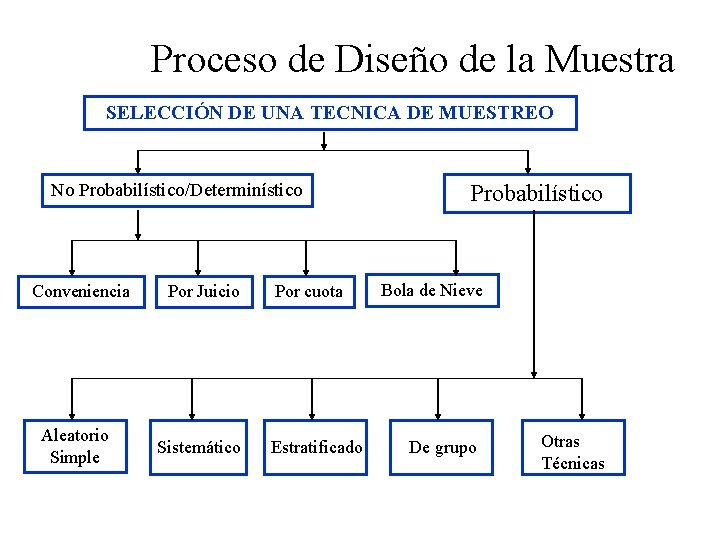 Proceso de Diseño de la Muestra SELECCIÓN DE UNA TECNICA DE MUESTREO No Probabilístico/Determinístico