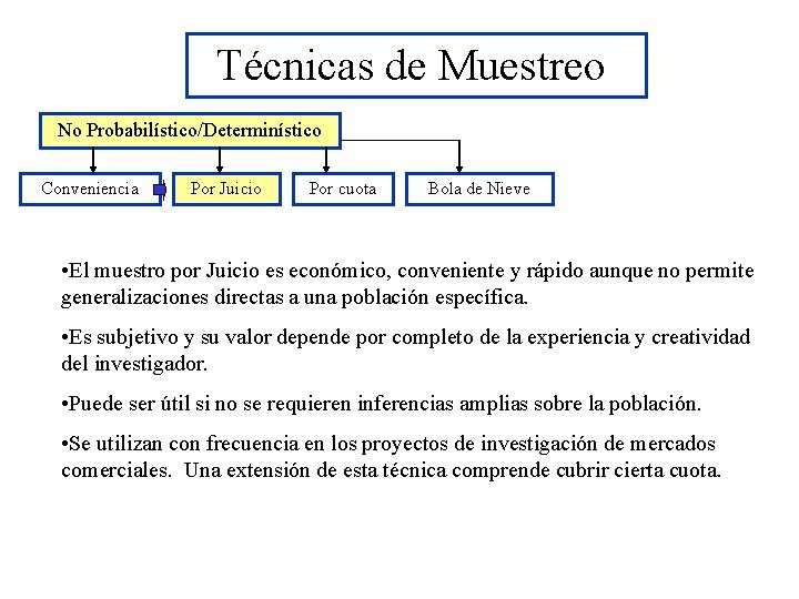 Técnicas de Muestreo No Probabilístico/Determinístico Conveniencia Por Juicio Por cuota Bola de Nieve •