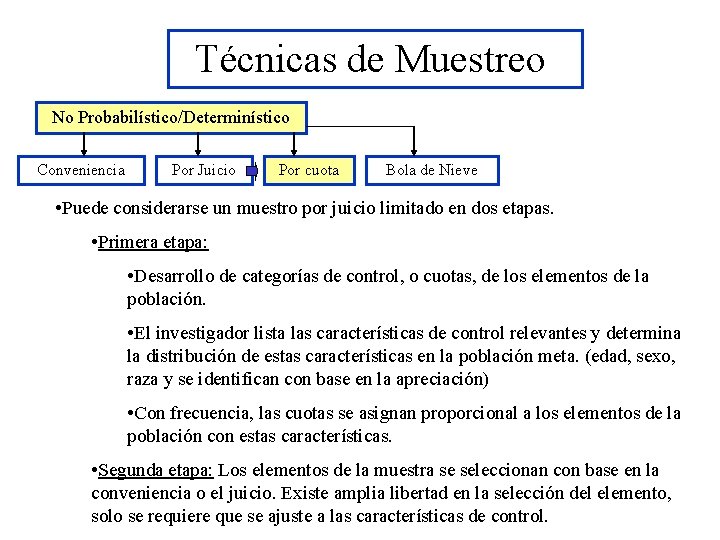 Técnicas de Muestreo No Probabilístico/Determinístico Conveniencia Por Juicio Por cuota Bola de Nieve •