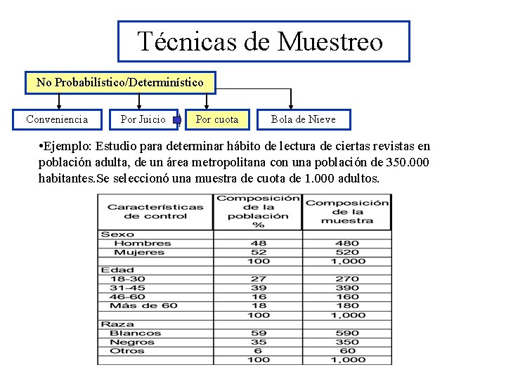 Técnicas de Muestreo No Probabilístico/Determinístico Conveniencia Por Juicio Por cuota Bola de Nieve •