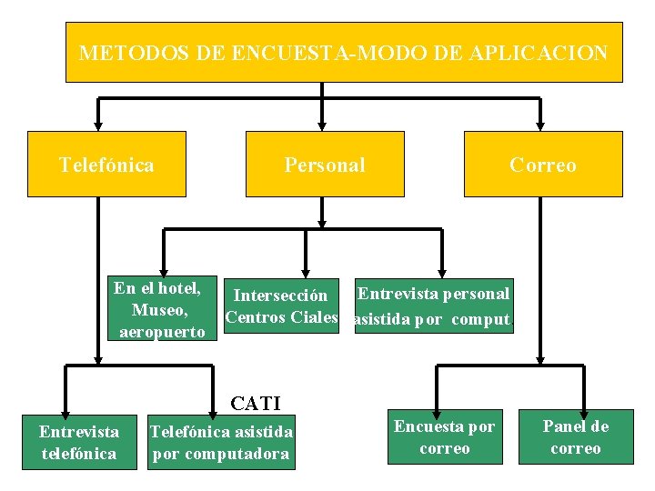 METODOS DE ENCUESTA-MODO DE APLICACION Telefónica En el hotel, Museo, aeropuerto Personal Correo Entrevista