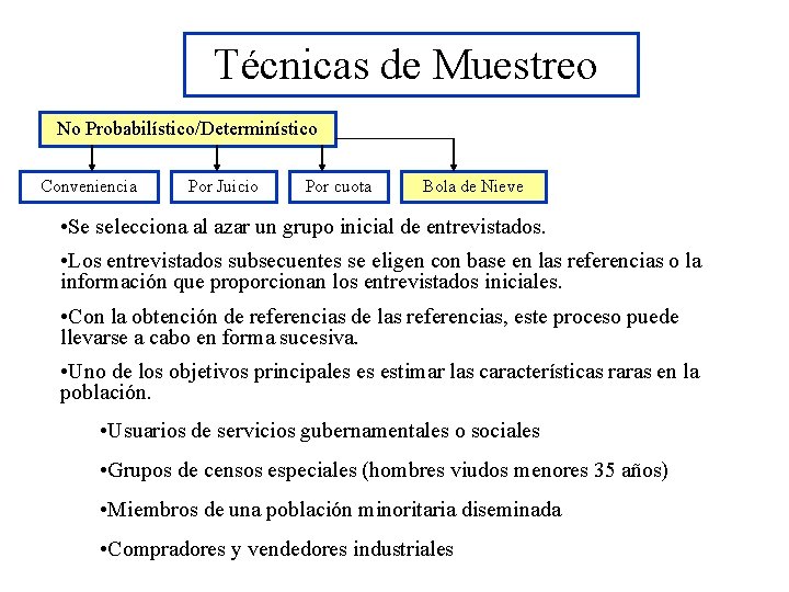 Técnicas de Muestreo No Probabilístico/Determinístico Conveniencia Por Juicio Por cuota Bola de Nieve •