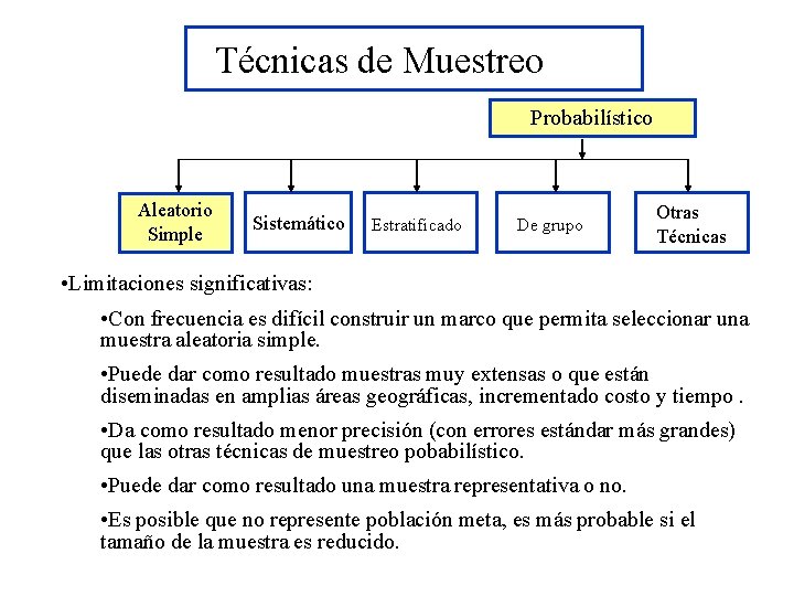 Técnicas de Muestreo Probabilístico Aleatorio Simple Sistemático Estratificado De grupo Otras Técnicas • Limitaciones