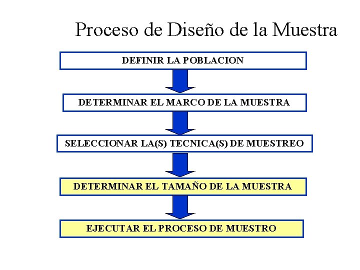 Proceso de Diseño de la Muestra DEFINIR LA POBLACION DETERMINAR EL MARCO DE LA