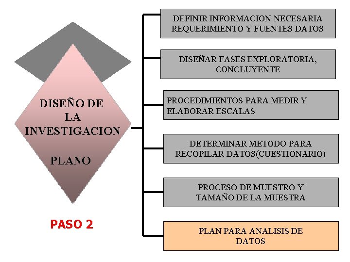 DEFINIR INFORMACION NECESARIA REQUERIMIENTO Y FUENTES DATOS DISEÑAR FASES EXPLORATORIA, CONCLUYENTE DISEÑO DE LA