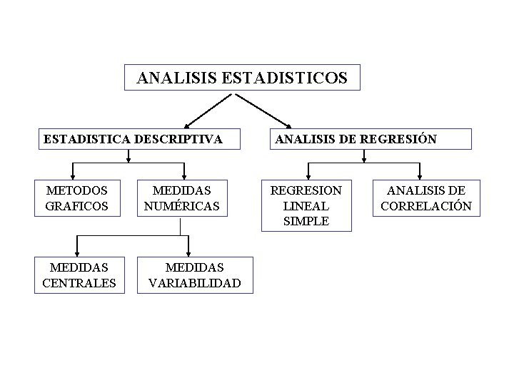 ANALISIS ESTADISTICOS ESTADISTICA DESCRIPTIVA METODOS GRAFICOS MEDIDAS CENTRALES MEDIDAS NUMÉRICAS MEDIDAS VARIABILIDAD ANALISIS DE