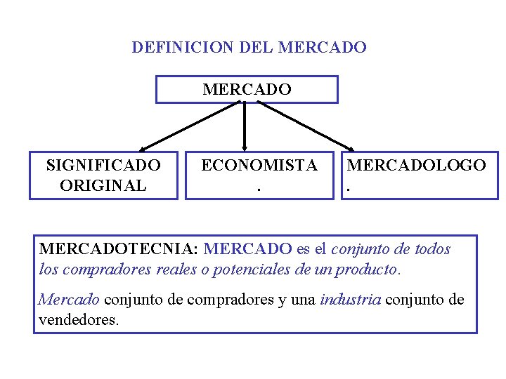 DEFINICION DEL MERCADO SIGNIFICADO ORIGINAL ECONOMISTA. MERCADOLOGO. MERCADOTECNIA: MERCADO es el conjunto de todos