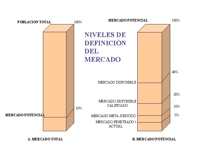 POBLACION TOTAL 100% MERCADO POTENCIAL 100% NIVELES DE DEFINICIÓN DEL MERCADO 40% MERCADO DISPONIBLE