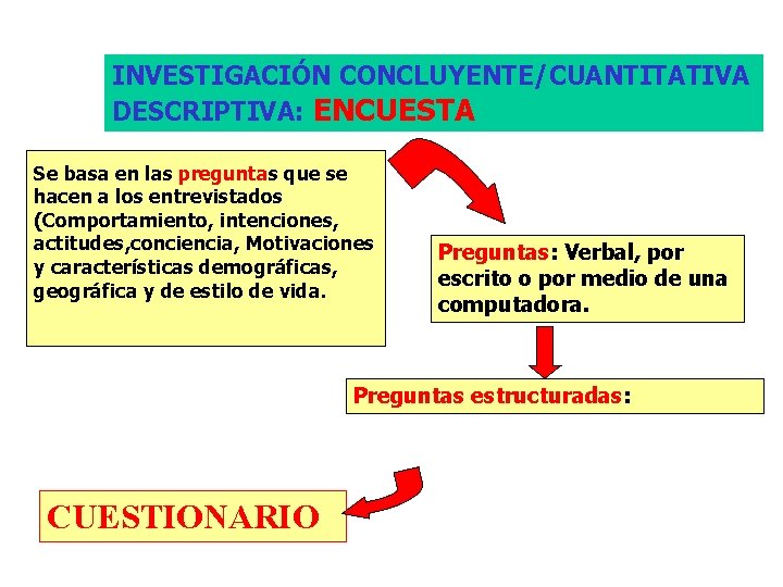 INVESTIGACIÓN CONCLUYENTE/CUANTITATIVA DESCRIPTIVA: ENCUESTA Se basa en las preguntas que se hacen a los
