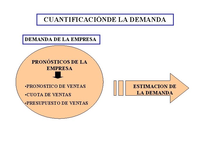 CUANTIFICACIÓNDE LA DEMANDA DE LA EMPRESA PRONÓSTICOS DE LA EMPRESA • PRONOSTICO DE VENTAS