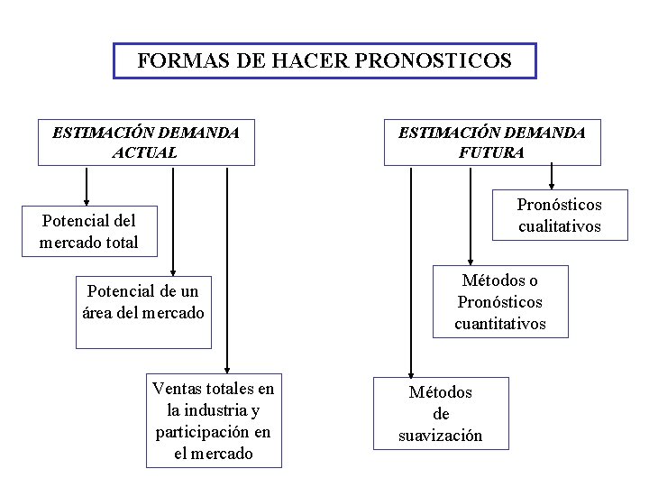 FORMAS DE HACER PRONOSTICOS ESTIMACIÓN DEMANDA ACTUAL ESTIMACIÓN DEMANDA FUTURA Pronósticos cualitativos Potencial del