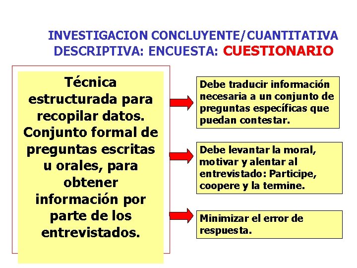 INVESTIGACION CONCLUYENTE/CUANTITATIVA DESCRIPTIVA: ENCUESTA: CUESTIONARIO Técnica estructurada para recopilar datos. Conjunto formal de preguntas