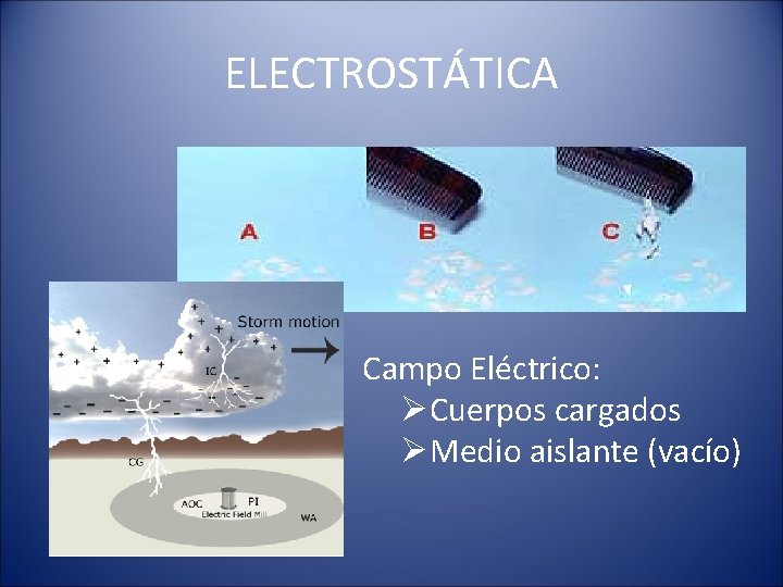 ELECTROSTÁTICA Campo Eléctrico: ØCuerpos cargados ØMedio aislante (vacío) 