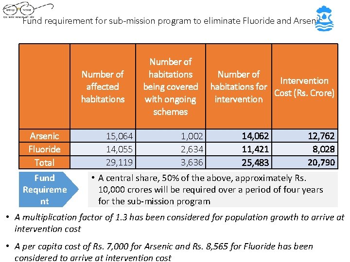 Fund requirement for sub-mission program to eliminate Fluoride and Arsenic Number of affected habitations