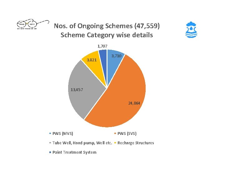 Nos. of Ongoing Schemes (47, 559) Scheme Category wise details 1, 707 3, 821