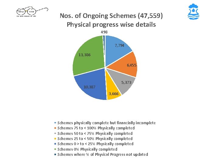 Nos. of Ongoing Schemes (47, 559) Physical progress wise details 498 7, 794 13,