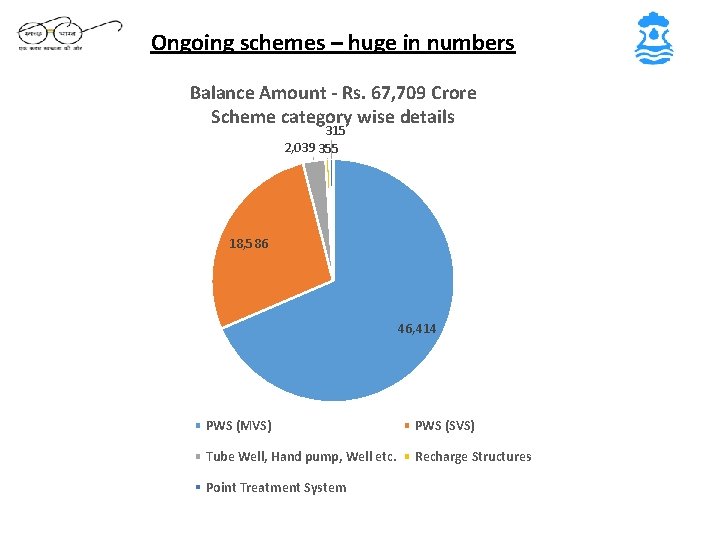 Ongoing schemes – huge in numbers Balance Amount - Rs. 67, 709 Crore Scheme