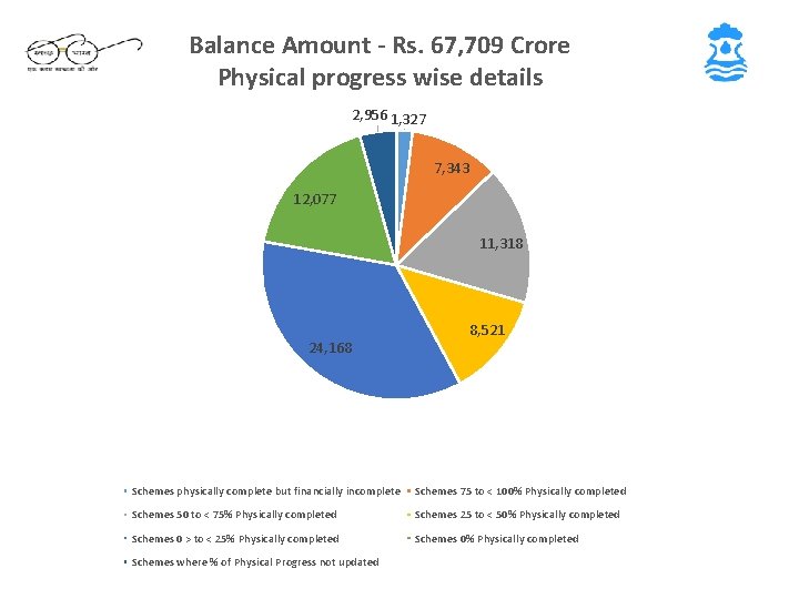 Balance Amount - Rs. 67, 709 Crore Physical progress wise details 2, 956 1,