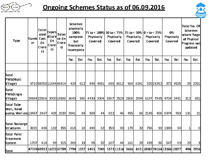 Ongoing Schemes Status as of 06. 09. 2016 Type Schemes Total No. Of physically