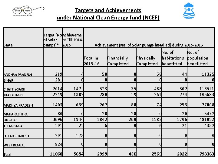 Targets and Achievements under National Clean Energy fund (NCEF) State Target (No. Achieveme of