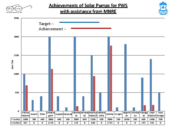 Achievements of Solar Pumps for PWS with assistance from MNRE 2500 Target – Achievement