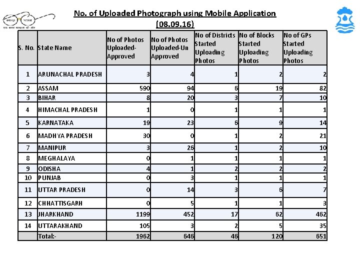 No. of Uploaded Photograph using Mobile Application (08. 09. 16) S. No. State Name
