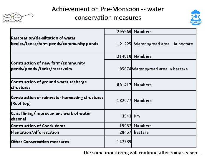 Achievement on Pre-Monsoon -- water conservation measures 205560 Numbers Restoration/de-siltation of water bodies/tanks/farm ponds/community