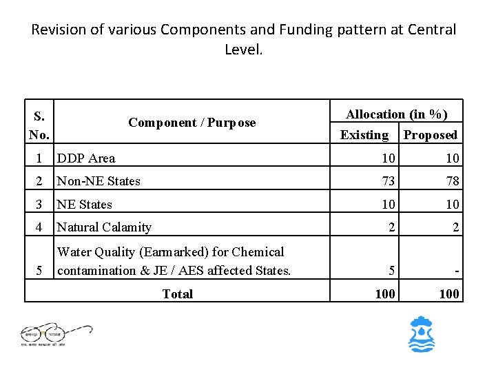 Revision of various Components and Funding pattern at Central Level. S. No. Component /