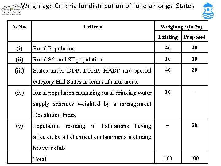 Weightage Criteria for distribution of fund amongst States S. No. Criteria Weightage (in %)