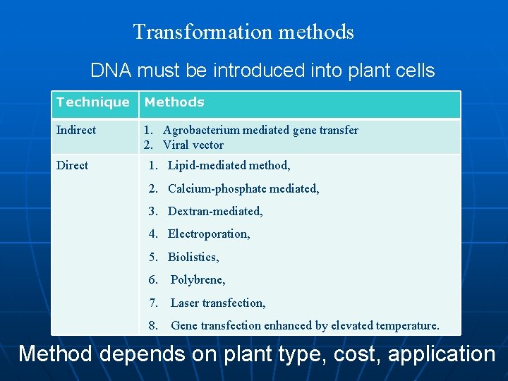 Transformation methods DNA must be introduced into plant cells Technique Methods Indirect 1. Agrobacterium