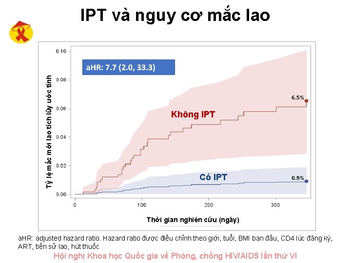 Tỷ lệ mắc mới lao tích lũy ước tính IPT và nguy cơ mắc