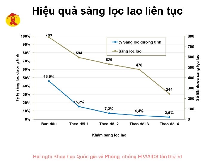 Hiệu quả sàng lọc lao liên tục Hội nghị Khoa học Quốc gia về