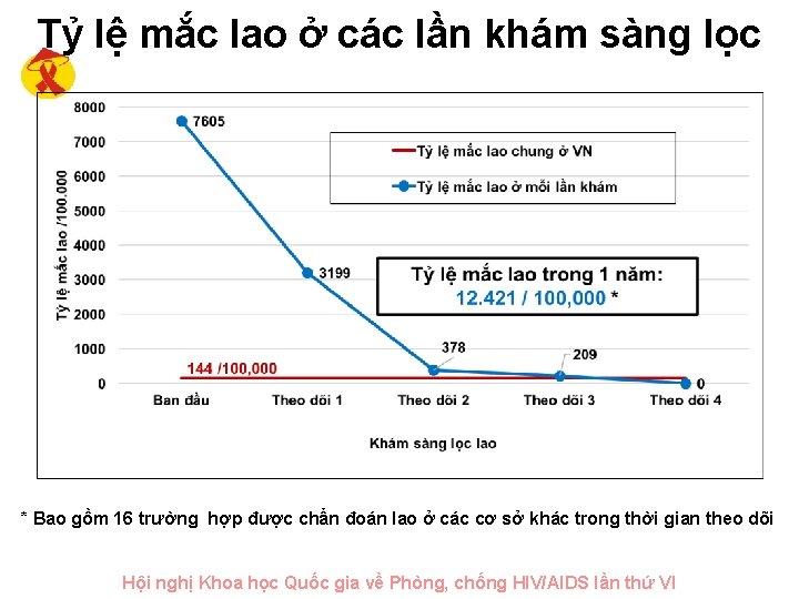 Tỷ lệ mắc lao ở các lần khám sàng lọc * Bao gồm 16