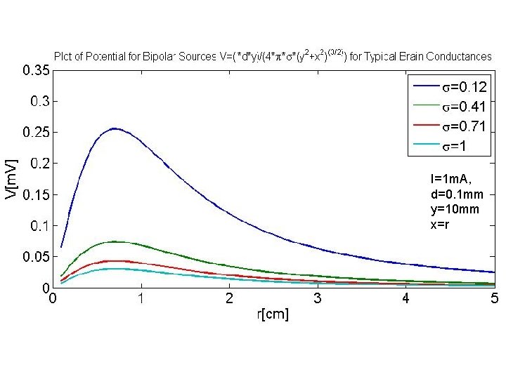 I=1 m. A, d=0. 1 mm y=10 mm x=r 
