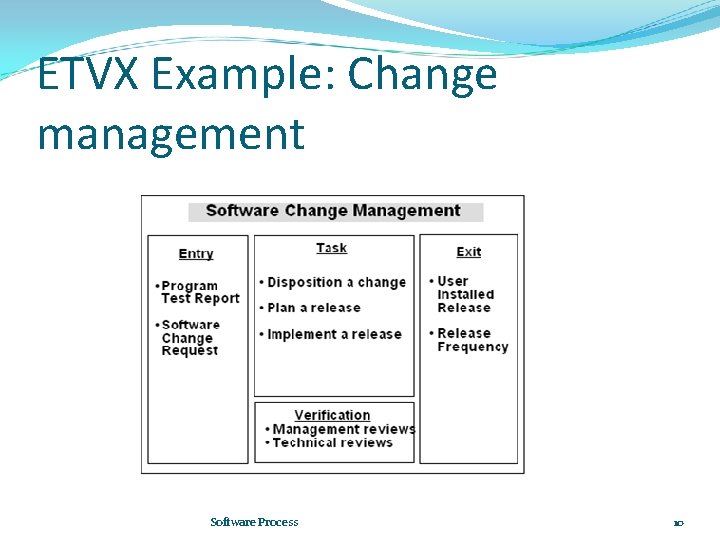 ETVX Example: Change management Software Process 10 