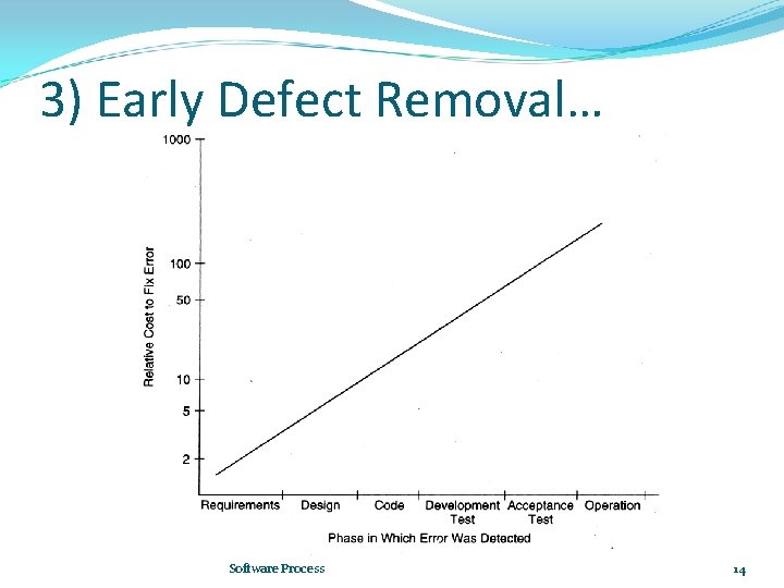 3) Early Defect Removal… Software Process 14 